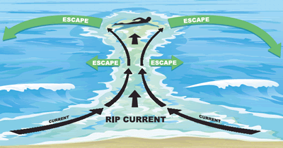 Rip current diagram